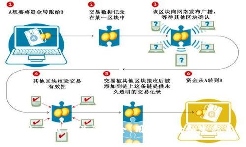   如何选择适合的网络来使用tpWallet？ / 

 guanjianci tpWallet, 加密钱包, 区块链网络, 加密货币 /guanjianci 

### 如何选择适合的网络来使用tpWallet？

在加密货币日益流行的今天，选择正确的网络来使用钱包变得尤为重要。tpWallet作为一个广泛使用的加密钱包，支持多种区块链网络。用户需要根据自身的需求来选择最适合的网络。选择不当可能导致资金丢失或无法正常交易。因此，在这篇文章中，我们将深入探讨如何有效地选择网络，以及一些常见问题的解决方案。

#### 一、tpWallet支持的主流网络

tpWallet目前支持包括Ethereum、Binance Smart Chain（BSC）、Polygon等多个流行的区块链网络。每种网络都有其独特的特点、优势和不足之处。

- **Ethereum（以太坊）**：以太坊网络是众多加密货币的基础，拥有强大的智能合约功能，支持各类去中心化应用（DApps）。然而，随着用户数量的激增，网络拥堵现象时有发生，交易费用也随之上涨。
  
- **Binance Smart Chain（币安智能链）**：作为一个高效且低费用的网络，BSC适合普通用户进行小额交易。该网络与Ethereum兼容，因此许多以太坊上的DApps也能在BSC上运行。

- **Polygon（波卡）**：Polygon旨在解决以太坊的可扩展性问题，以实现更快的交易速度和更低的费用。特别适合于高频交易和小额支付场景。

选择合适的网络时，首先要考虑交易的性质。不同的网络可能在交易成本、速度以及安全性上有很大的差异。 

### 选择鱼目混珠

#### 二、考虑交易需求

当您选择网络时，考虑您的交易需求是至关重要的。以下是一些关键要素：

1. **交易速度**：某些网络处理交易的速度可能更快，而有些则可能会延迟。例如，以太坊在高峰期可能会变得非常慢，而BSC的速度通常比较快。

2. **交易成本**：不同时期的交易费用会有所不同。以太坊的费用在网络拥堵时昂贵，而在BSC上进行交易通常更为经济。

3. **安全性**：不同的网络在安全性方面也有区别。例如，Ethereum在市场上更成熟，它的安全性相对较高；而某些新兴网络虽然提供更快的速度，却可能面临安全隐患。

4. **用户体验**：考虑到tpWallet的使用体验，您可能更愿意选择一个易于使用并且具备良好社区支持的网络。例如，Ethereum和BSC都有大量的用户和开发者。

5. **生态系统**：不同网络的生态环境会影响您的使用体验。如果您希望参与DeFi（去中心化金融），可能会选择支持更多DeFi项目的网络。

### 二、tpWallet网络的特性分析

#### 三、Ethereum网络

以太坊是最早引入智能合约理念的区块链网络之一。它不仅支撑着大量的去中心化应用（DApps），也为许多创业项目提供了基础设施。以太坊生态中的许多应用是以太坊标准（ERC-20和ERC-721）为基础的，非常适合需要智能合约功能的用户。

- **优点**：
  - **智能合约**：Ethereum拥有一个强大的智能合约机制，使得代码可以自我执行和验证交易。
  - **生态系统广泛**：市场上有众多基于Ethereum的项目，适合参与多种活动如投资、借贷、交易等。

- **缺点**：
  - **费用高**：网络拥堵时，交易费用会剧烈上升，导致小额交易变得不划算。
  - **交易速度慢**：在高峰期，交易确认可能需要较长时间。

#### 四、Binance Smart Chain

BSC是一个侧重于用户体验的区块链网络，其优势在于较低的交易费用和快速的确认时间。它吸引了大量投资者和开发者，适合日常小额支付和交易。

- **优点**：
  - **费用低**：BSC的交易费用相对Ethereum低得多，使得小额交易成为可能。
  - **快速确认**：BSC网络的交易确认速度通常很快，对于等不及的用户来说非常重要。

- **缺点**：
  - **较少的去中心化**：由于BSC的设计趋向于效率，可能在去中心化程度上不如Ethereum。

#### 五、Polygon网络 

Polygon是以太坊的扩展解决方案，旨在提升交易速度和降低成本。它通过Layer 2解决方案实现了以太坊网络的高效性。对于高速交易尤其有效。

- **优点**：
  - **高效性**：Polygon网络能够处理大量交易，几乎没有延迟。
  - **兼容性**：支持Ethereum的DApps和代币类型，可以轻松迁移和使用。

- **缺点**：
  - **生态相对较小**：尽管在快速增长，但相比Ethereum而言，其生态系统规模仍显不足。

### 三、tpWallet的使用技巧与建议

在选择好网络后，了解如何高效使用tpWallet也是至关重要的。以下是几个实用技巧：

1. **保持软件更新**：确保您的tpWallet版本是最新的，以获取最新的安全功能和性能。

2. **使用多重签名功能**：如果您管理大量资金，推荐使用多重签名来增强安全性。

3. **定期备份钱包**：定期备份您的钱包文件和私钥，确保在必要时能够恢复。

4. **了解网络变化**：各个网络的交易费用和速度都会随市场波动而改变，定期检查并相应调整您的交易策略。

### 四、常见问题解答

在使用tpWallet的过程中，用户常常会遇到一些典型问题。以下是五个相关问题的详细解答。

#### 问题一：为什么选择以太坊作为tpWallet的网络？

##### 以太坊的优势与使用场景

以太坊因其强大的智能合约以及丰富的DApp生态系统而受到广泛欢迎。当您选择以太坊作为tpWallet的网络时，您可以：

1. **参与广泛的DeFi项目**：以太坊的DeFi生态系统由多种去中心化交易所、借贷平台等构成。无论是提供流动性、交易资产，还是借贷以获得收益，均非常方便。

2. **利用NFT市场**：以太坊是最早支持非同质化代币（NFT）的网络之一，因此，如果您对数字艺术或其他数字资产感兴趣，选择以太坊将方便您进入这一市场。

3. **智能合约的便利**：如果你的交易或需求涉及到复杂的条件，智能合约让这些变得简单。譬如，自动买卖合约可以在特定条件触发时自动执行。

4. **较高的安全性**：以太坊随着时间的演变，经过不断的风险测试和改进，其网络安全性在业界享有盛誉。

#### 问题二：BSC能够解决以太坊的哪些问题？

##### BSC如何实现更优交易体验

BSC作为一种高效的网络，显著缩短了用户在以太坊上交易所面临的高费用和慢交易确认的问题。使用BSC时，您可以享受到：

1. **低成本转账**：在BSC上进行交易的费用通常仅为几美分，这为日常的小额转账提供了很好的选择。

2. **更快的交易确认**：BSC的交易确认时间通常在几秒钟之内，让用户的操作更为流畅。

3. **寒潮高峰的应对能力**：在以太坊网络拥堵时，BSC提供了流畅的替代选项，确保用户可以畅行无阻。

4. **与DeFi和DApp的兼容操作**：许多以太坊项目都有BSC版，您可以通过tpWallet轻松进行跨网络交易和资产管理。

#### 问题三：如何选择Polygon作为扩展网络？

##### Polygon的优势与适用场景

选择Polygon作为tpWallet的网络非常合适，尤其对于高频交易或需要低交易成本的用户而言。Polygon的主要优势包括：

1. **快速和高效的交易**：由于其扩展解决方案，Polygon能够以极低的延迟处理高频交易，非常适合高频交易者和做市商。

2. **适合小额投资**：小额交易在Ethereum上可能会面临高费用，但在Polygon上则可实现类似交易而不再受到费用的压迫。

3. **与Ethereum生态系统的无缝连接**：Polygon的层2解决方案实现了对Ethereum的兼容，使用户可以在两个网络间灵活切换。

4. **用户友好性**：对于不熟悉复杂操作的新手，Polygon的使用体验更加友好，能够帮助用户轻松入门。

#### 问题四：tpWallet如何保障我的钱包安全？

##### tpWallet的安全机制与建议

tpWallet作为一款现代加密钱包，采用了多重安全机制以保障用户资产安全。以下是几条确保钱包安全的措施：

1. **私钥保护**：确保您的私钥仅被您自己保管，并不公开。私钥生成后，建议尽快备份并存储在安全地点。

2. **多重签名功能**：tpWallet支持多重签名，这在管理大额资金或者共同管理资金时非常有用。这样，即便一个密钥泄露，资产也不会受到威胁。

3. **定期更新软件**：保证tpWallet的版本始终更新至最新，以获取最新的安全防护措施。

4. **使用防火墙和安全软件**：在使用tpWallet过程中，建议启用计算机防火墙以及良好的安全软件，以减少病毒木马的风险。

5. **定期监控账户操作**：定期检查您的账户交易记录，有助于及时发现任何异常活动并采取措施。

#### 问题五：使用tpWallet时有哪些常见问题与解决方法？

##### tpWallet使用过程中的常见问题

使用tpWallet的过程中，用户可能会遇到一些常见问题，了解这些问题及其解决方法将有助于提高使用体验：

1. **交易延迟**：如果您发现交易没有及时确认，可能是网络拥堵导致的。您可以选择提高矿工费来加速处理。

2. **错误的网络选择**：反复搞混网络可能导致资金丢失。请确保在进行交易时，选择正确信息和网络。

3. **无法访问资金**：如遇到访问权限问题，确保您正在使用正确的私钥或助记词。

4. **转账失败**：如转账失败，检查任何网络问题或账户余额是否充足。

5. **技术支持**：遇到无法解决的问题，建议联系tpWallet的客服进行询问，确保您能得到及时响应。

### 结语

在选择tpWallet的网络时，影响因素包括个人需求、网络的特点、交易性质等。通过对不同网络的比较，用户能够更好地决定适合自己交易的网络。同时，要时刻关注安全、用户体验和生态系统的完善，以确保在区块链世界中的每一次交易都能顺利进行。希望本文能够帮助您更好地选择tpWallet最适合的网络，并为您提供有用的信息。